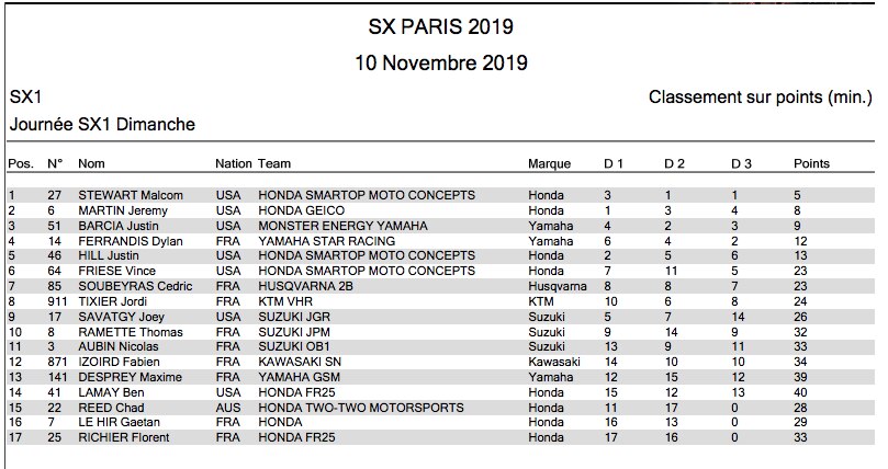 Justin Barcia King of Paris per la terza volta